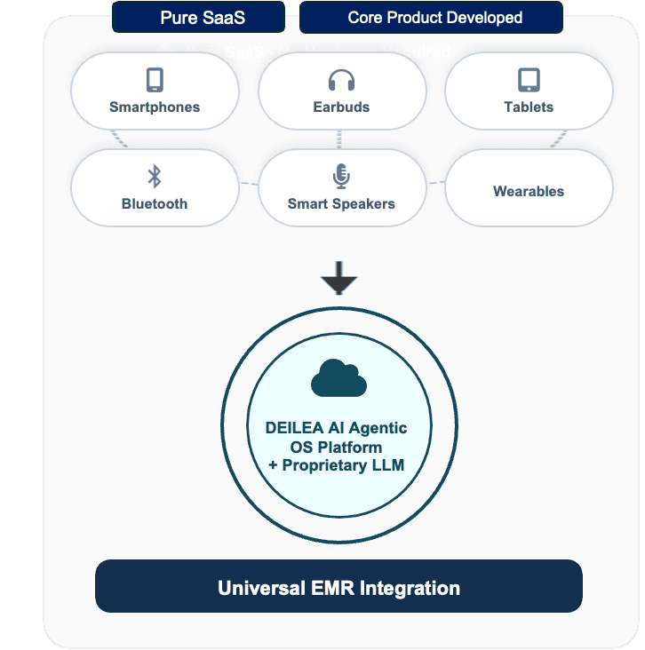 DEILEA AI Agentic OS Platform